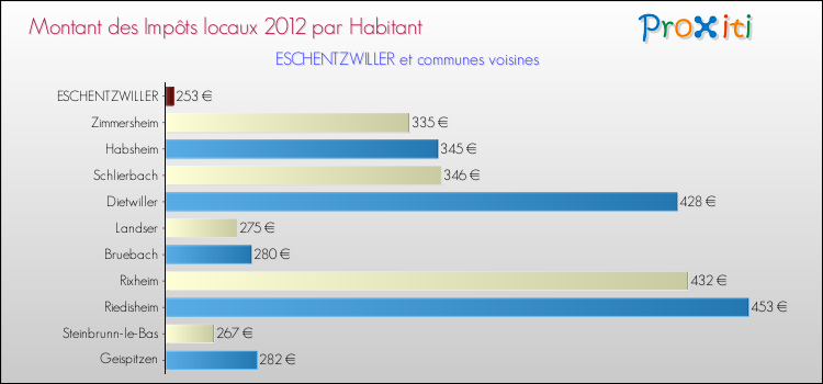 Montant des impôts locaux par Habitant pour ESCHENTZWILLER et les communes proches Comparaison des impôts locaux par habitant pour ESCHENTZWILLER et les communes voisines