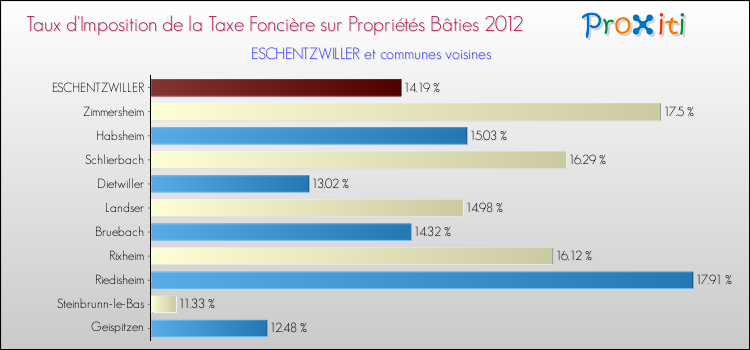 Taux d'imposition de la taxe foncière sur le bati 2012 pour ESCHENTZWILLER et les communes proches Comparaison des taux d'imposition de la taxe foncière sur le bati 2012 pour ESCHENTZWILLER et les communes voisines