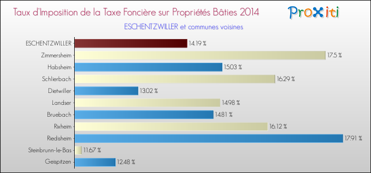 Taux d'imposition de la taxe foncière sur le bati 2014 pour ESCHENTZWILLER et les communes proches Comparaison des taux d'imposition de la taxe foncière sur le bati 2014 pour ESCHENTZWILLER et les communes voisines