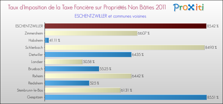 Taux d'imposition de la taxe foncière sur les immeubles et terrains non batis 2011 pour ESCHENTZWILLER et les communes proches Comparaison des taux d'imposition de la taxe foncière sur les immeubles et terrains non batis 2011 pour ESCHENTZWILLER et les communes voisines