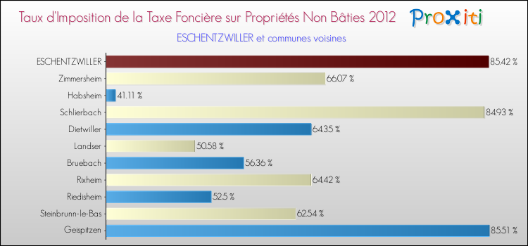 Taux d'imposition de la taxe foncière sur les immeubles et terrains non batis 2012 pour ESCHENTZWILLER et les communes proches Comparaison des taux d'imposition de la taxe foncière sur les immeubles et terrains non batis 2012 pour ESCHENTZWILLER et les communes voisines