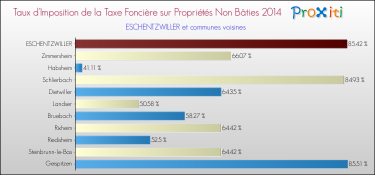Taux d'imposition de la taxe foncière sur les immeubles et terrains non batis 2014 pour ESCHENTZWILLER et les communes proches Comparaison des taux d'imposition de la taxe foncière sur les immeubles et terrains non batis 2014 pour ESCHENTZWILLER et les communes voisines