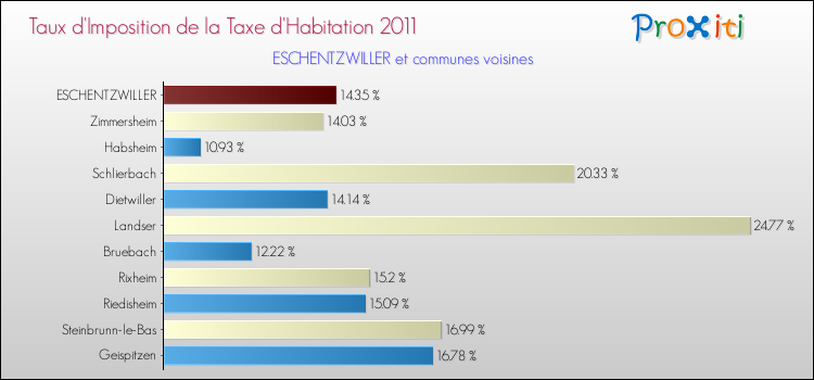Taux d'imposition de la taxe d'habitation 2011 pour ESCHENTZWILLER et les communes proches Comparaison des taux d'imposition de la taxe d'habitation 2011 pour ESCHENTZWILLER et les communes voisines