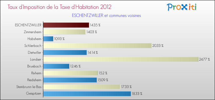 Taux d'imposition de la taxe d'habitation 2012 pour ESCHENTZWILLER et les communes proches Comparaison des taux d'imposition de la taxe d'habitation 2012 pour ESCHENTZWILLER et les communes voisines
