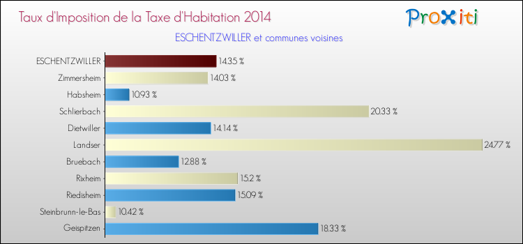 Taux d'imposition de la taxe d'habitation 2014 pour ESCHENTZWILLER et les communes proches Comparaison des taux d'imposition de la taxe d'habitation 2014 pour ESCHENTZWILLER et les communes voisines