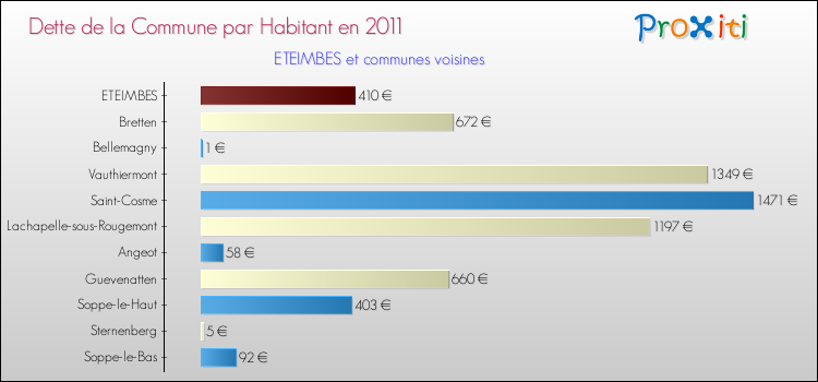 Dette par habitant de la commune en 2011 pour ETEIMBES et les communes proches Comparaison de la dette par habitant de la commune en 2011 pour ETEIMBES et les communes voisines