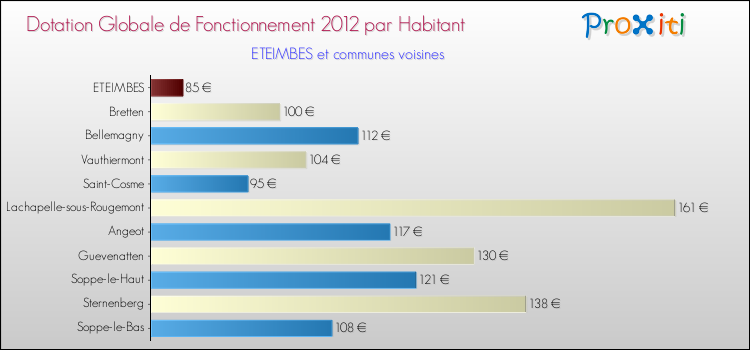Montant des dotations globales de fonctionnement DGF par Habitant pour ETEIMBES et les communes proches Comparaison des des dotations globales de fonctionnement DGF par habitant pour ETEIMBES et les communes voisines