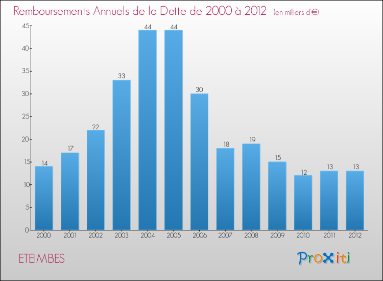Evolution de l'annuité de la dette pour la commune de ETEIMBES de 2000 à 2012 Annuités de la dette pour ETEIMBES de 2000 à 2012