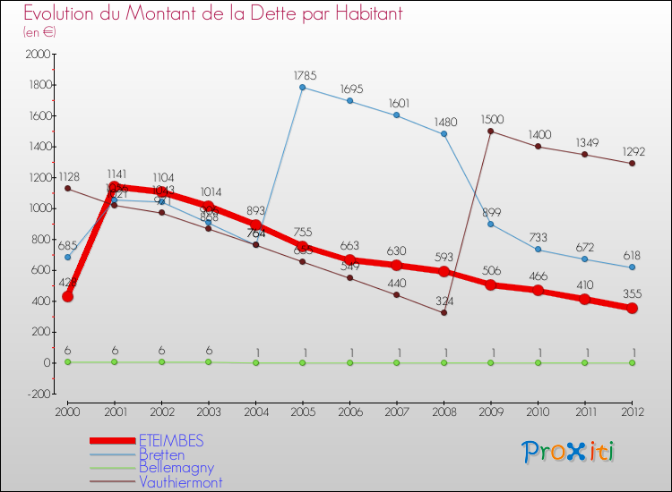 Evolution de la dette par habitant pour la commune de ETEIMBES et les communes proches de 2000 à 2012 Comparaison de la dette par habitant pour ETEIMBES et les communes voisines de 2000 à 2012