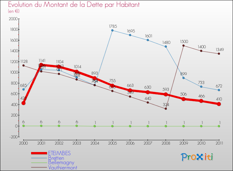 Evolution de la dette par habitant pour la commune de ETEIMBES et les communes proches Comparaison de la dette par habitant pour ETEIMBES et les communes voisines