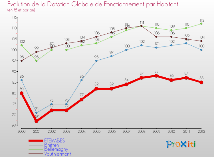 Evolution et montant de la dotation globale de fonctionnement par Habitant pour ETEIMBES et les communes proches Comparaison des dotations globales de fonctionnement par habitant pour ETEIMBES et les communes voisines