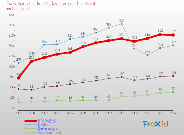 Evolution et montant des impôts locaux par Habitant pour ETEIMBES et les communes proches Comparaison des impôts locaux par habitant pour ETEIMBES et les communes voisines