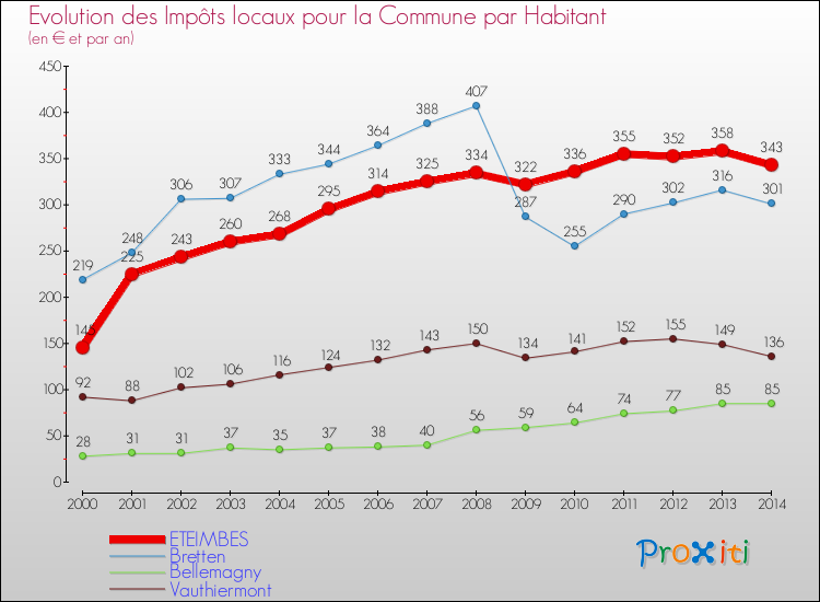 Evolution et montant des impôts locaux par Habitant pour ETEIMBES et les communes proches de 2000 à 2014 Comparaison des impôts locaux par habitant pour ETEIMBES et les communes voisines de 2000 à 2014