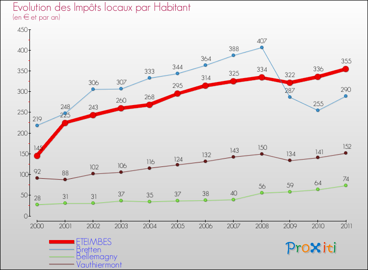 Evolution et montant des impôts locaux par Habitant pour ETEIMBES et les communes proches Comparaison des impôts locaux par habitant pour ETEIMBES et les communes voisines