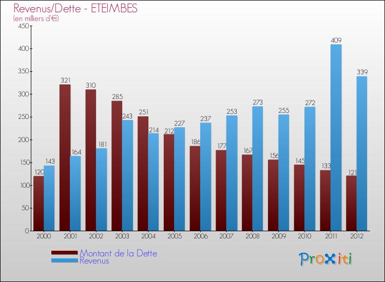 Evolution comparée de la dette et des revenus pour la commune de ETEIMBES de 2000 à 2012 Comparaison de la dette et des revenus pour ETEIMBES de 2000 à 2012