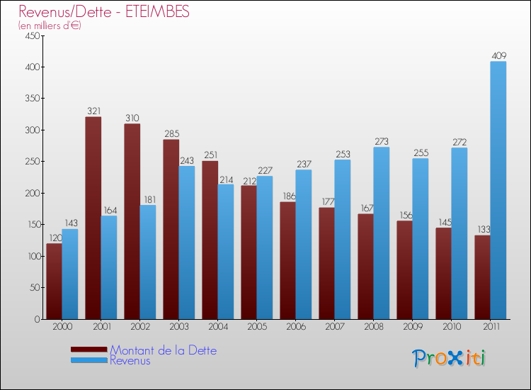 Evolution comparée de la dette et des revenus pour la commune de ETEIMBES de 2000 à 2011 Comparaison de la dette et des revenus pour ETEIMBES de 2000 à 2011