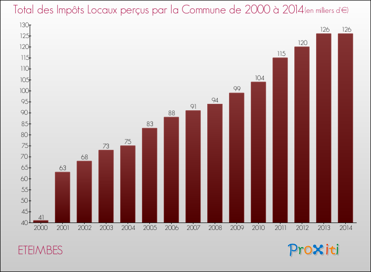 Evolution des Impôts Locaux pour la commune de ETEIMBES de 2000 à 2014 Evolution des Impôts Locaux pour ETEIMBES de 2000 à 2014
