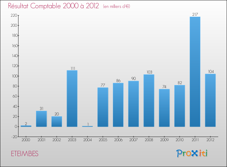 Evolution du résultat comptable pour la commune de ETEIMBES de 2000 à 2012 Evolution du résultat comptable pour ETEIMBES de 2000 à 2012