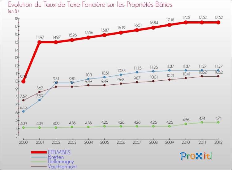 Evolution du taux de la taxe foncière sur le bati pour ETEIMBES et les communes proches de 2000 à 2012 Comparaison des taux de taxe foncière sur le bati pour ETEIMBES et les communes voisines de 2000 à 2012
