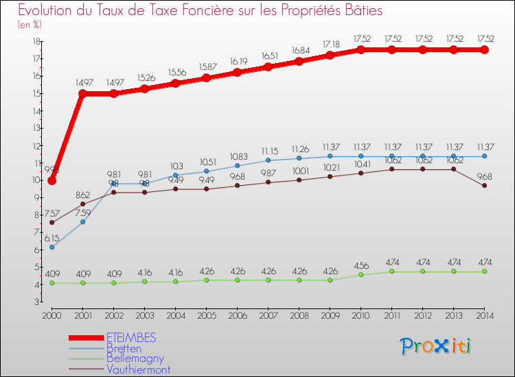 Evolution du taux de la taxe foncière sur le bati pour ETEIMBES et les communes proches de 2000 à 2014 Comparaison des taux de taxe foncière sur le bati pour ETEIMBES et les communes voisines de 2000 à 2014