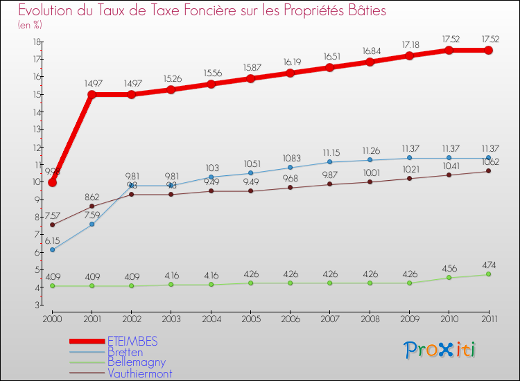 Evolution du taux de la taxe foncière sur le bati pour ETEIMBES et les communes proches Comparaison des taux de taxe foncière sur le bati pour ETEIMBES et les communes voisines