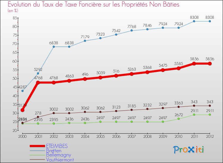 Evolution du taux de la taxe foncière sur les immeubles et terrains non batis pour ETEIMBES et les communes proches de 2000 à 2012 Comparaison des taux de la taxe foncière sur les immeubles et terrains non batis pour ETEIMBES et les communes voisines de 2000 à 2012