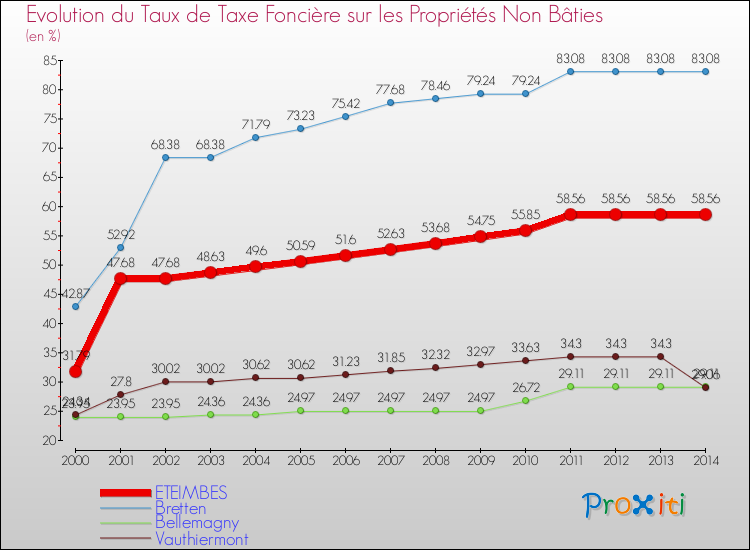 Evolution du taux de la taxe foncière sur les immeubles et terrains non batis pour ETEIMBES et les communes proches de 2000 à 2014 Comparaison des taux de la taxe foncière sur les immeubles et terrains non batis pour ETEIMBES et les communes voisines de 2000 à 2014