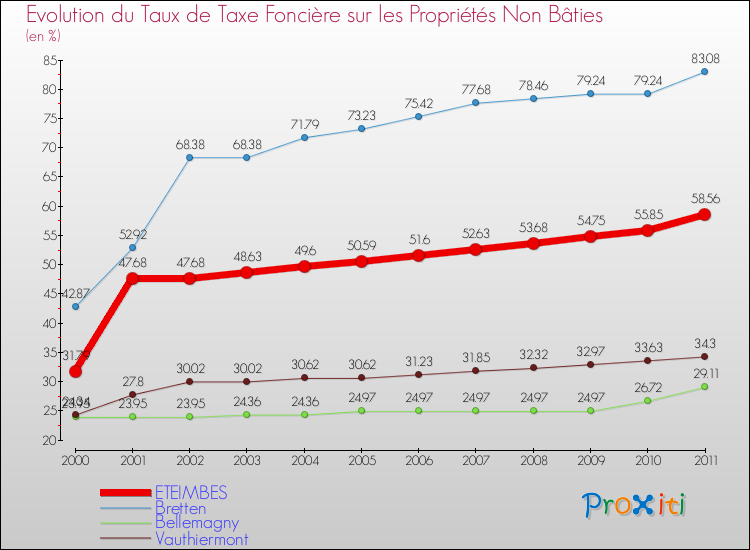 Evolution du taux de la taxe foncière sur les immeubles et terrains non batis pour ETEIMBES et les communes proches Comparaison des taux de la taxe foncière sur les immeubles et terrains non batis pour ETEIMBES et les communes voisines