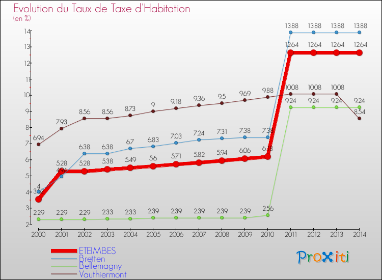 Evolution du taux de la taxe d'habitation pour ETEIMBES et les communes proches de 2000 à 2014 Comparaison des taux de la taxe d'habitation pour ETEIMBES et les communes voisines de 2000 à 2014