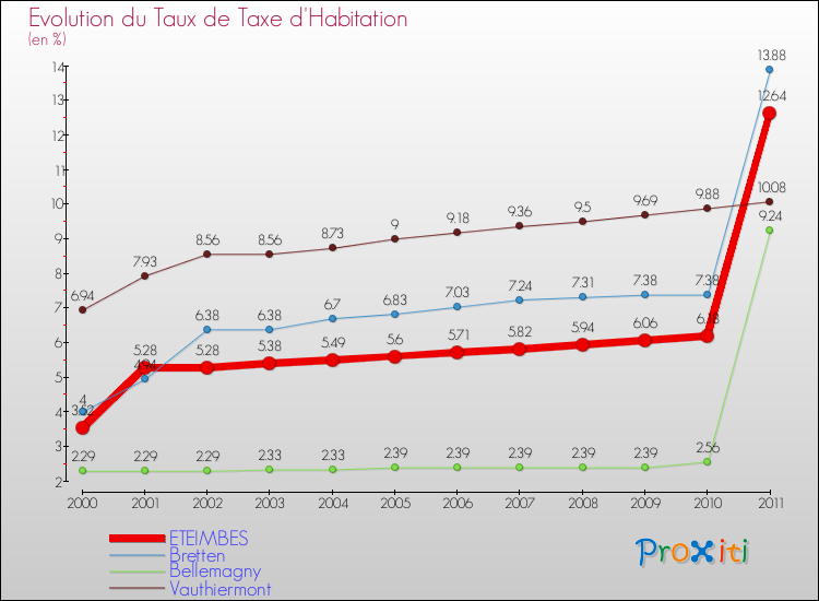 Evolution du taux de la taxe d'habitation pour ETEIMBES et les communes proches Comparaison des taux de la taxe d'habitation pour ETEIMBES et les communes voisines