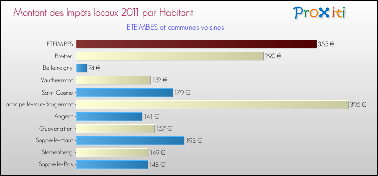 Montant des impôts locaux par Habitant pour ETEIMBES et les communes proches Comparaison des impôts locaux par habitant pour ETEIMBES et les communes voisines