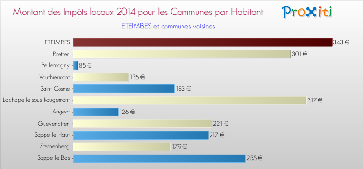 Montant des impôts locaux par Habitant pour ETEIMBES et les communes proches en 2014 Comparaison des impôts locaux par habitant pour ETEIMBES et les communes voisines en 2014