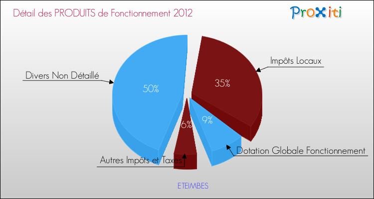 Décomposition du Budget de Fonctionnement 2012 de la commune de ETEIMBES Budget de Fonctionnement 2012 pour la commune de ETEIMBES