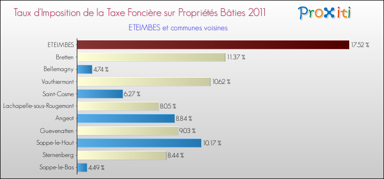 Taux d'imposition de la taxe foncière sur le bati 2011 pour ETEIMBES et les communes proches Comparaison des taux d'imposition de la taxe foncière sur le bati 2011 pour ETEIMBES et les communes voisines