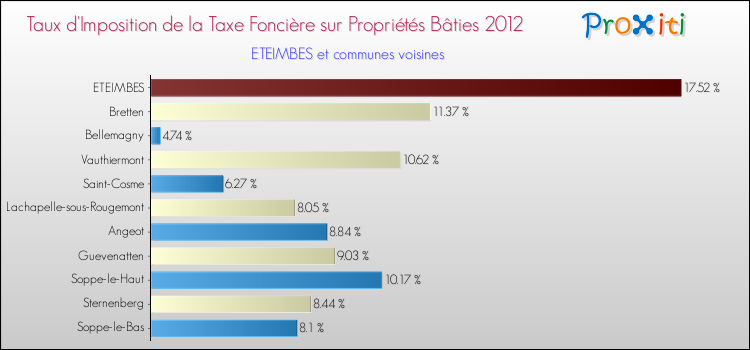Taux d'imposition de la taxe foncière sur le bati 2012 pour ETEIMBES et les communes proches Comparaison des taux d'imposition de la taxe foncière sur le bati 2012 pour ETEIMBES et les communes voisines