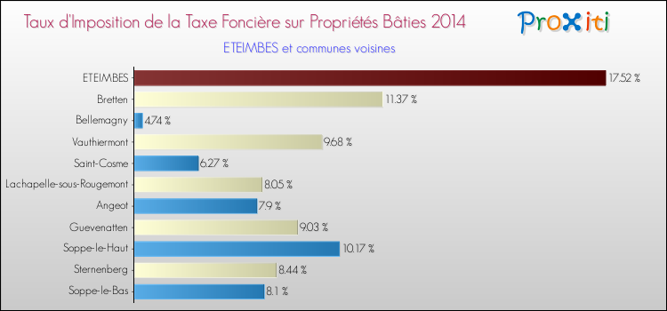 Taux d'imposition de la taxe foncière sur le bati 2014 pour ETEIMBES et les communes proches Comparaison des taux d'imposition de la taxe foncière sur le bati 2014 pour ETEIMBES et les communes voisines