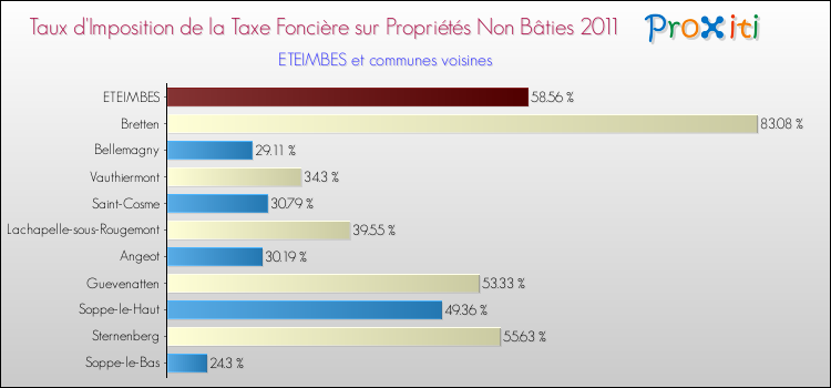 Taux d'imposition de la taxe foncière sur les immeubles et terrains non batis 2011 pour ETEIMBES et les communes proches Comparaison des taux d'imposition de la taxe foncière sur les immeubles et terrains non batis 2011 pour ETEIMBES et les communes voisines