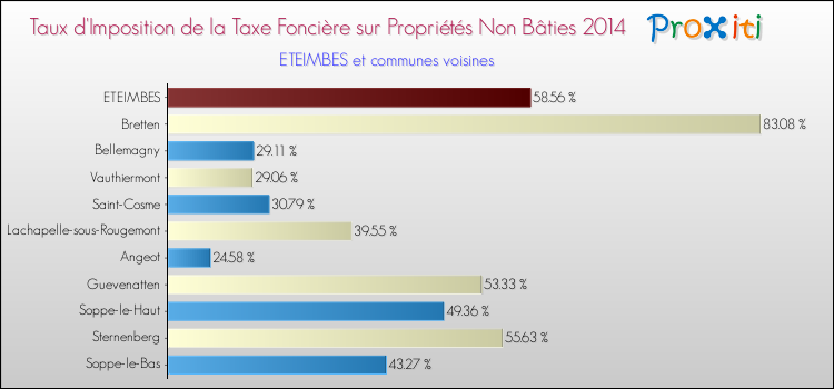 Taux d'imposition de la taxe foncière sur les immeubles et terrains non batis 2014 pour ETEIMBES et les communes proches Comparaison des taux d'imposition de la taxe foncière sur les immeubles et terrains non batis 2014 pour ETEIMBES et les communes voisines