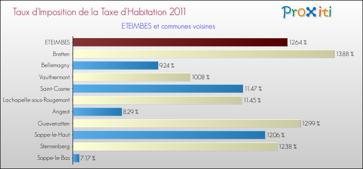Taux d'imposition de la taxe d'habitation 2011 pour ETEIMBES et les communes proches Comparaison des taux d'imposition de la taxe d'habitation 2011 pour ETEIMBES et les communes voisines
