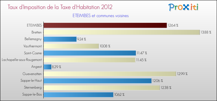 Taux d'imposition de la taxe d'habitation 2012 pour ETEIMBES et les communes proches Comparaison des taux d'imposition de la taxe d'habitation 2012 pour ETEIMBES et les communes voisines