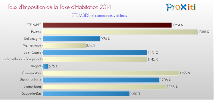 Taux d'imposition de la taxe d'habitation 2014 pour ETEIMBES et les communes proches Comparaison des taux d'imposition de la taxe d'habitation 2014 pour ETEIMBES et les communes voisines