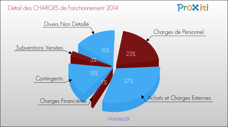 Décomposition des Charges de Fonctionnement 2014 de la commune de FALKWILLER Charges de Fonctionnement 2014 pour la commune de FALKWILLER