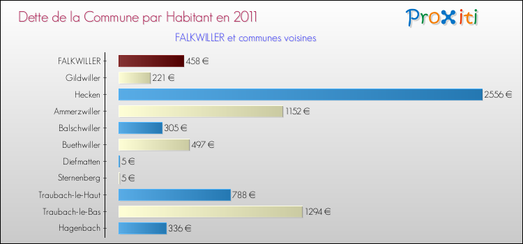 Dette par habitant de la commune en 2011 pour FALKWILLER et les communes proches Comparaison de la dette par habitant de la commune en 2011 pour FALKWILLER et les communes voisines