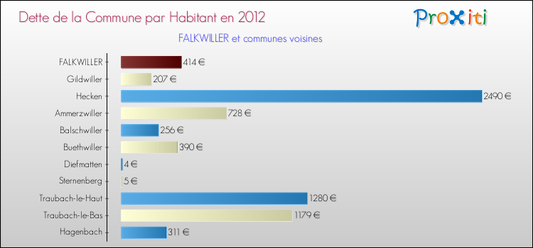 Dette par habitant de la commune en 2012 pour FALKWILLER et les communes proches Comparaison de la dette par habitant de la commune en 2012 pour FALKWILLER et les communes voisines