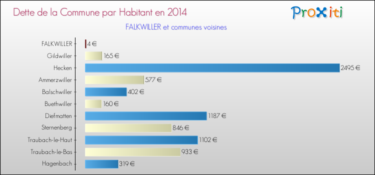 Dette par habitant de la commune en 2014 pour FALKWILLER et les communes proches Comparaison de la dette par habitant de la commune en 2014 pour FALKWILLER et les communes voisines