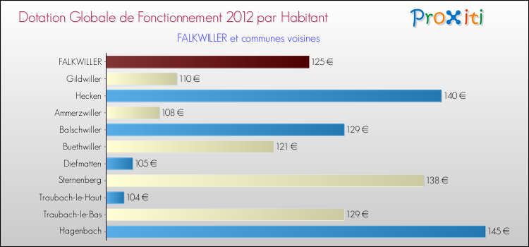Montant des dotations globales de fonctionnement DGF par Habitant pour FALKWILLER et les communes proches Comparaison des des dotations globales de fonctionnement DGF par habitant pour FALKWILLER et les communes voisines