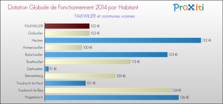 Montant des dotations globales de fonctionnement DGF par Habitant pour FALKWILLER et les communes proches en 2014. Comparaison des des dotations globales de fonctionnement DGF par habitant pour FALKWILLER et les communes voisines en 2014.