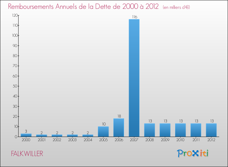 Evolution de l'annuité de la dette pour la commune de FALKWILLER de 2000 à 2012 Annuités de la dette pour FALKWILLER de 2000 à 2012