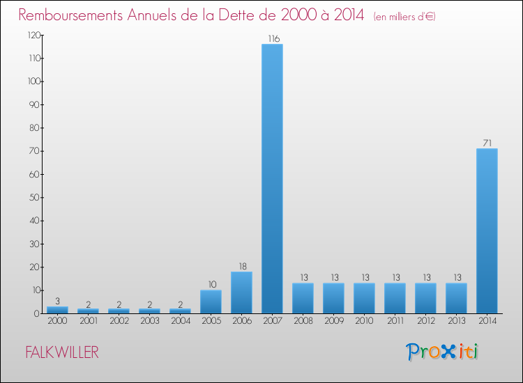 Evolution de l'annuité de la dette pour la commune de FALKWILLER de 2000 à 2014 Annuités de la dette pour FALKWILLER de 2000 à 2014