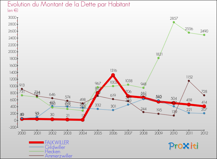 Evolution de la dette par habitant pour la commune de FALKWILLER et les communes proches de 2000 à 2012 Comparaison de la dette par habitant pour FALKWILLER et les communes voisines de 2000 à 2012